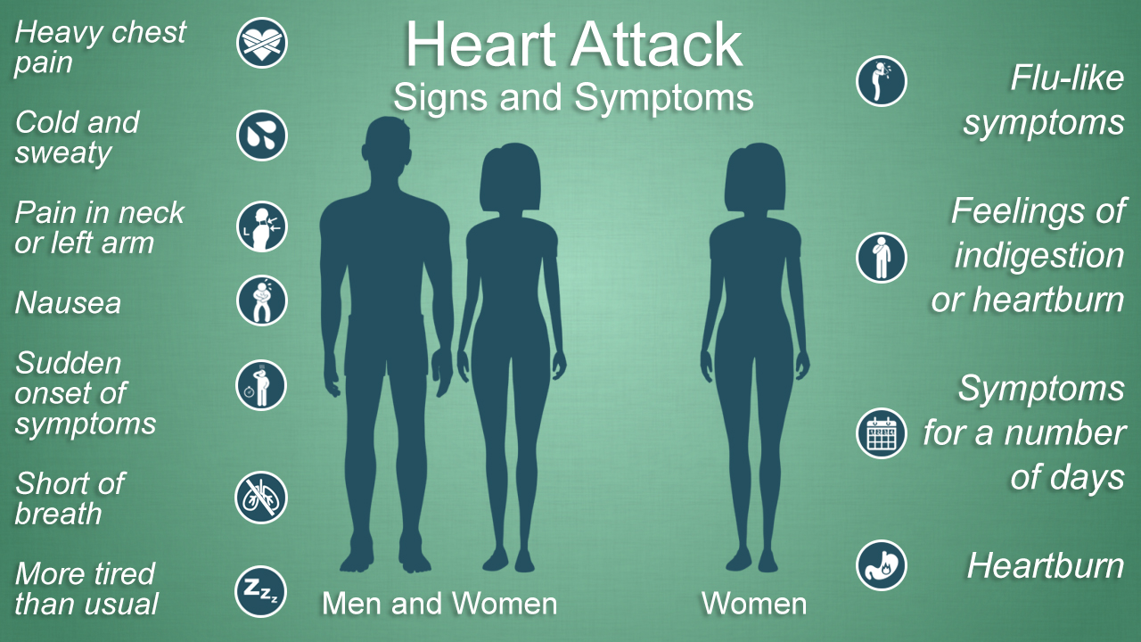 Womens Heart Attack Symptoms Are Various Than Mens Mymedistore 